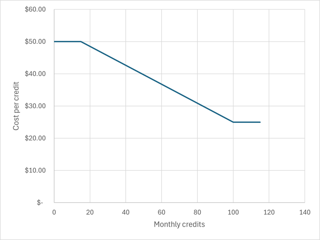 credit system